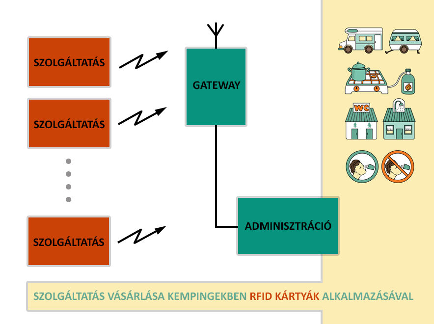 Szolgáltatás vásárlása kempingekben RFID kártyával