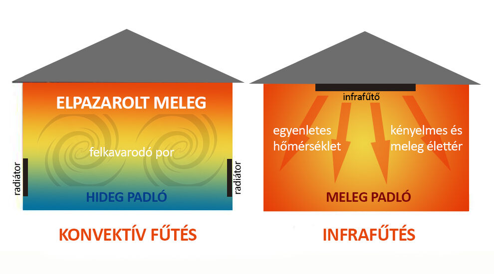 infrafűtĂ©s, inra hősugárzĂł