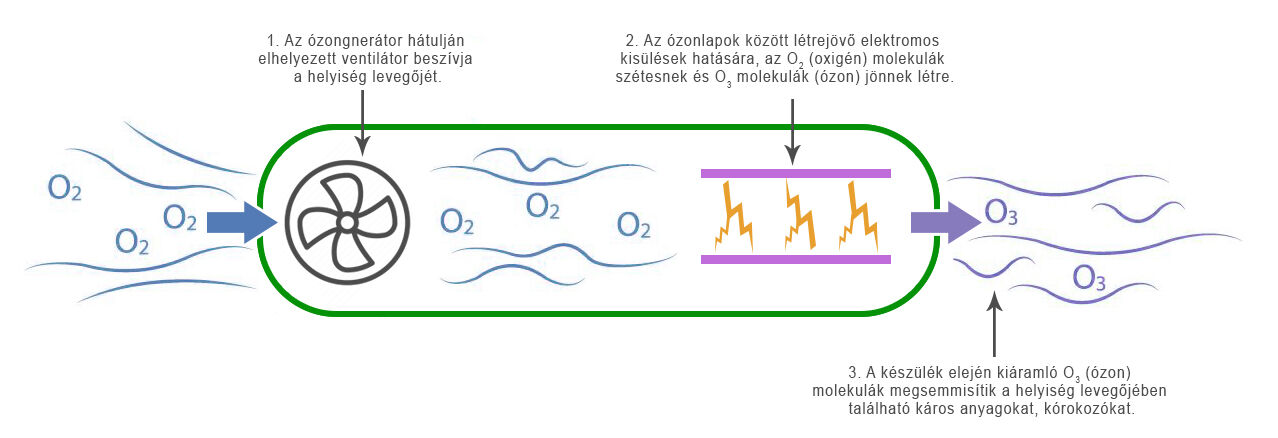 Az ózongenerátor működése
