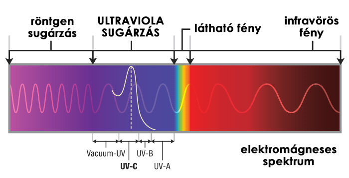 UV-C sugárzás