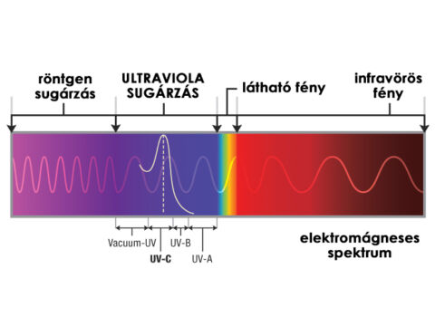 Fényes ötlet: az UV-C lehet a megoldás a koronavírus elnyelésére